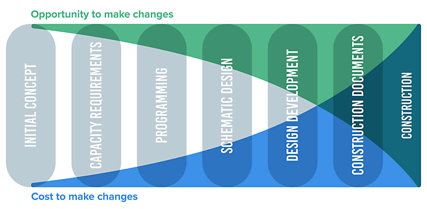 Adding Value: Introducing Pre-Design Services and Andy Collignon